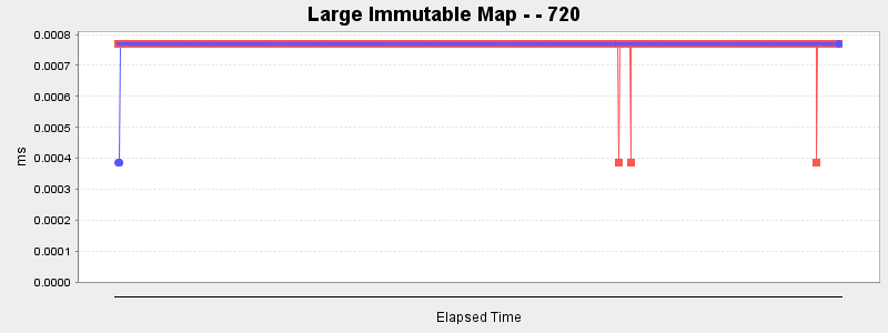 Large Immutable Map - - 720